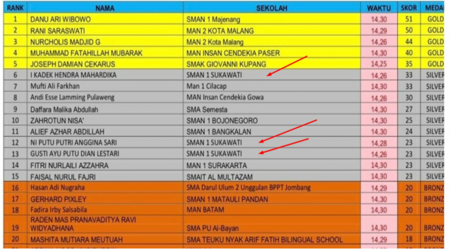 Membanggakan! 3 Murid SMA N 1 Sukawati Berhasil Meraih Prestasi Di Ajang Lomba Advanced Science Olympiad (ASO) Tingkat Nasional